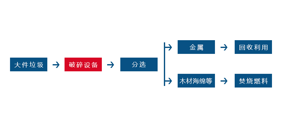 街道垃圾破碎工艺流程图