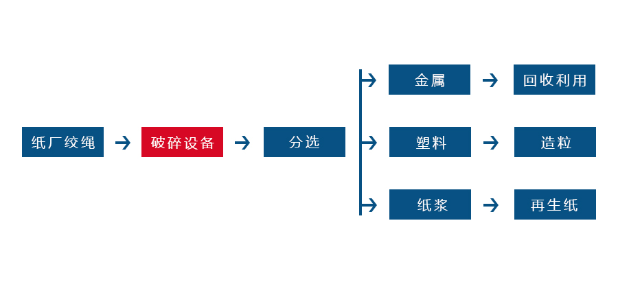 纸厂废料破碎工艺图