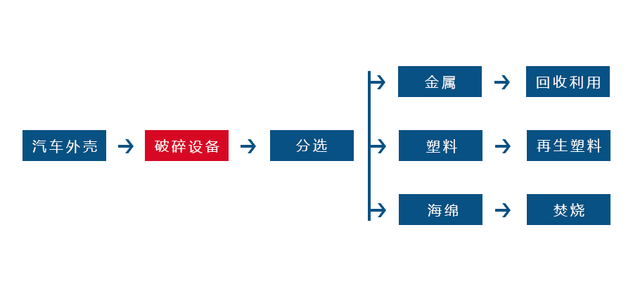 汽车外壳破碎工艺流程