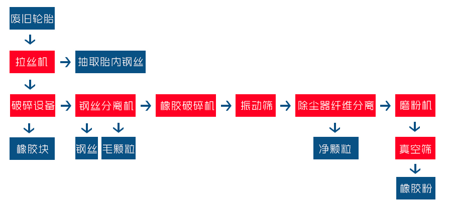 轮胎处理设备工艺流程