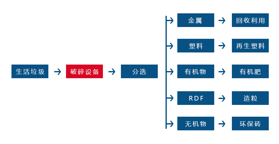 生活垃圾破碎工艺流程图