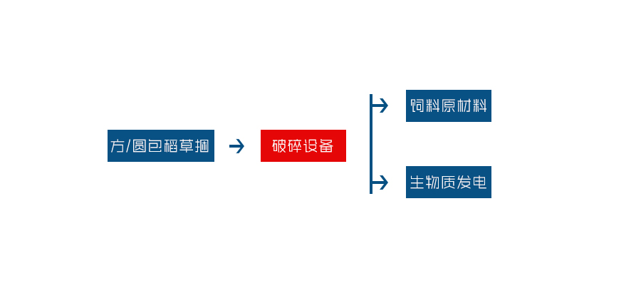 大型稻草捆粉碎机(圆包)