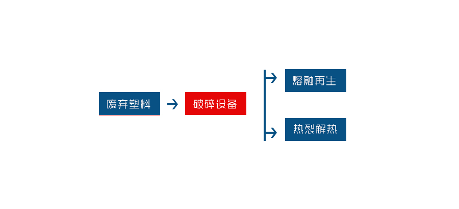 塑料管材破碎机工艺流程